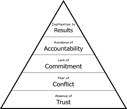 Dysfunctions Triangle