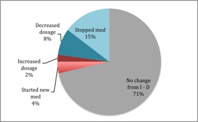 Med Changes graph 3.4.15